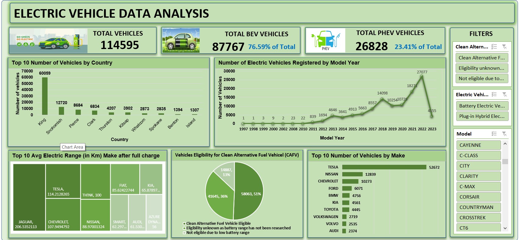 Electric Vehicle Data Analysis